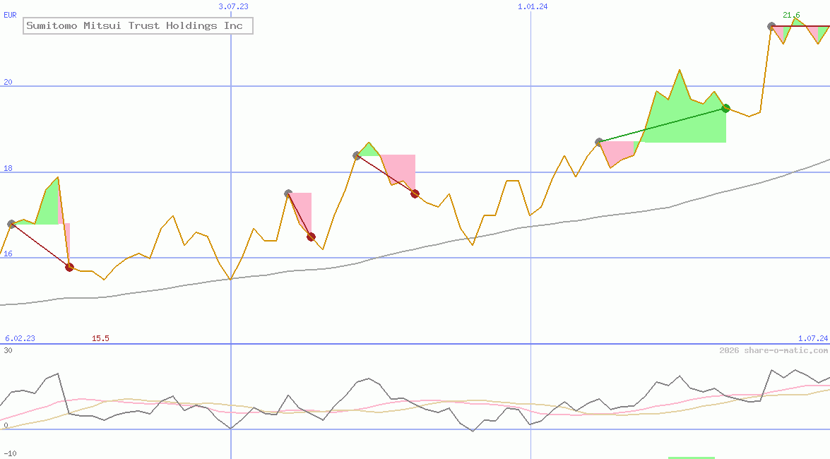 Sumitomo Mitsui Trust Holdings Inc