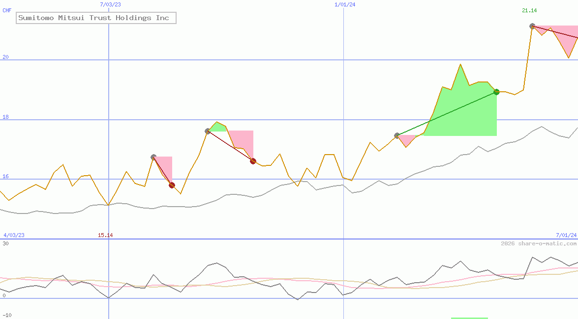 Sumitomo Mitsui Trust Holdings Inc