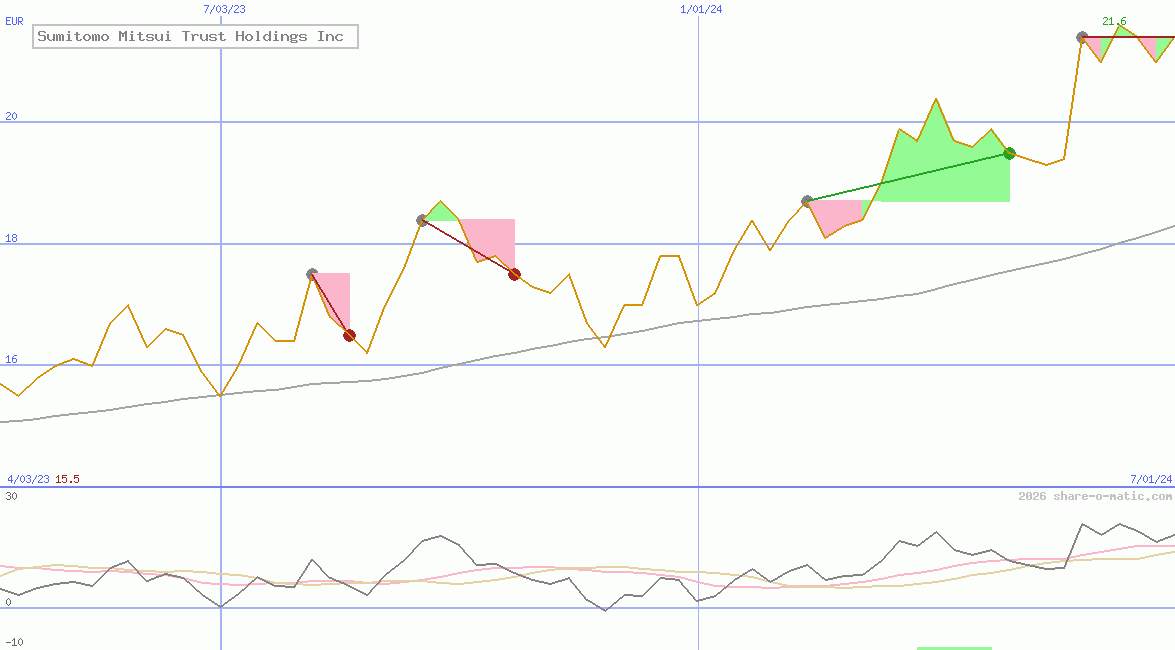 Sumitomo Mitsui Trust Holdings Inc