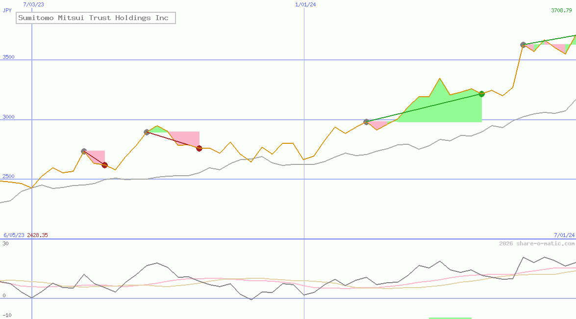 Sumitomo Mitsui Trust Holdings Inc