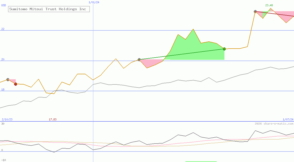 Sumitomo Mitsui Trust Holdings Inc
