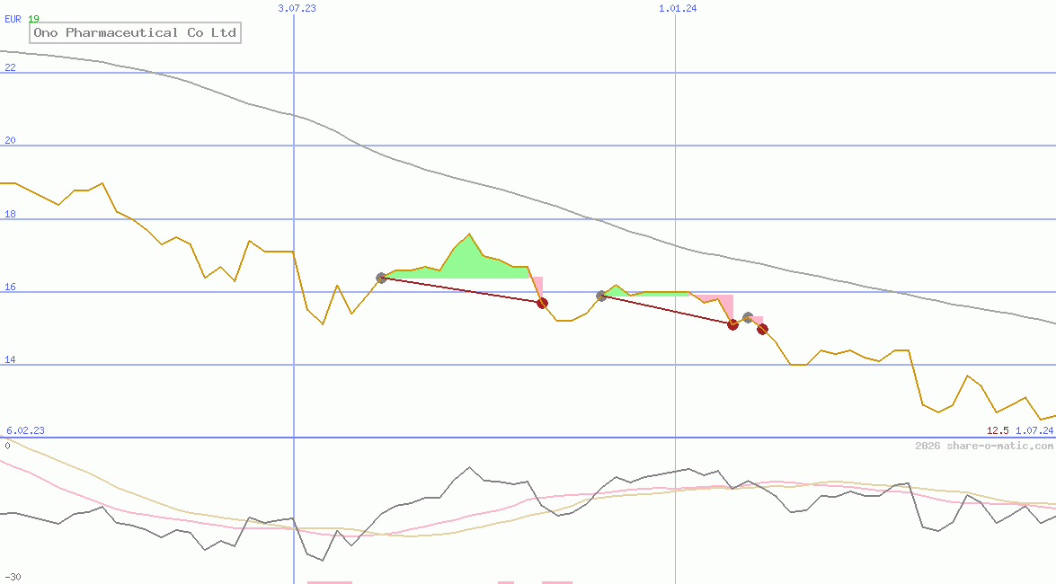Ono Pharmaceutical Co Ltd