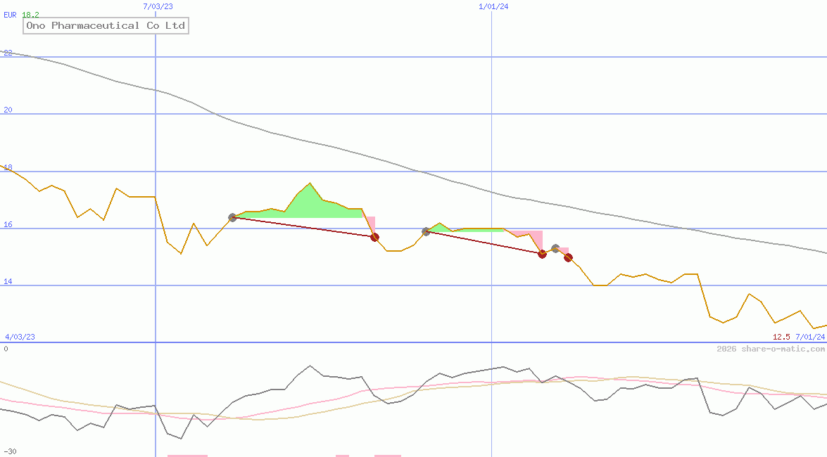 Ono Pharmaceutical Co Ltd