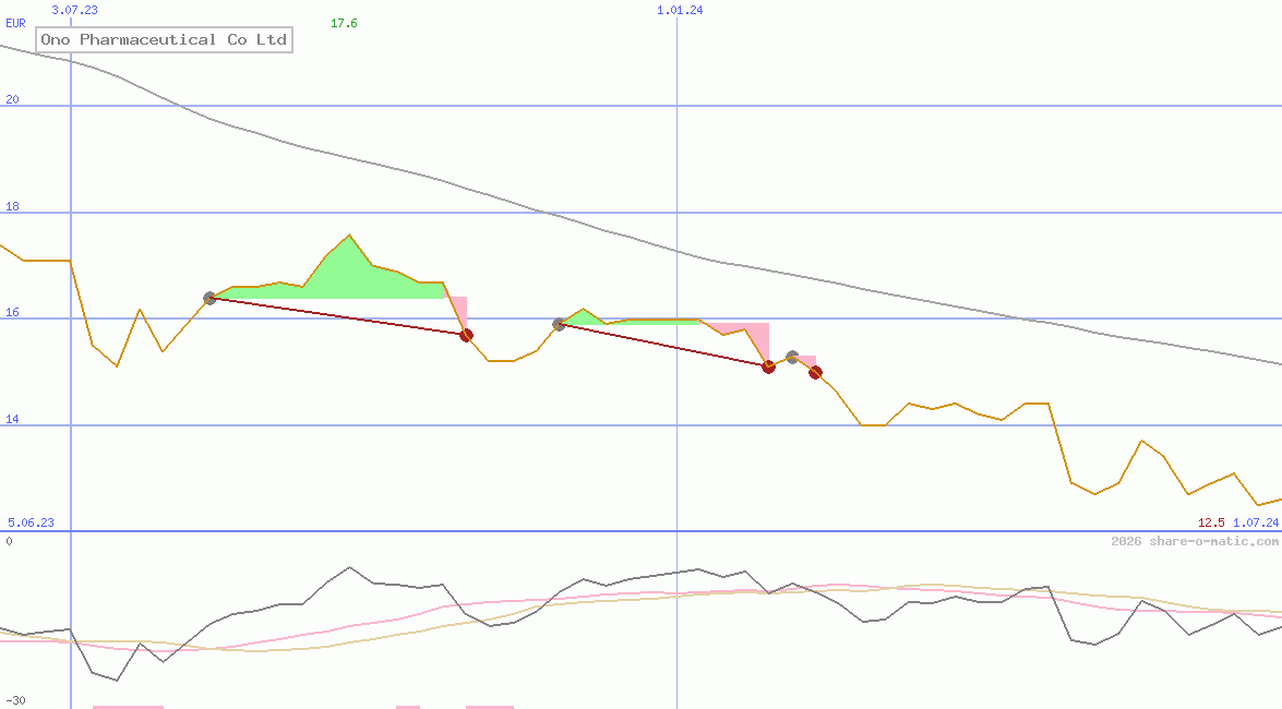 Ono Pharmaceutical Co Ltd