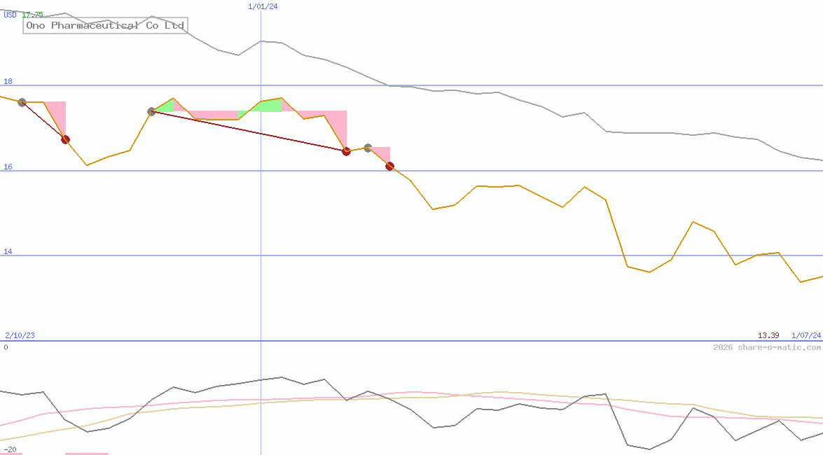Ono Pharmaceutical Co Ltd