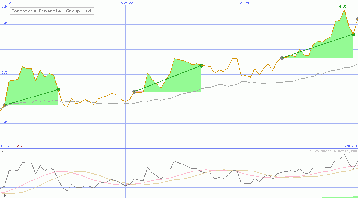 Concordia Financial Group Ltd