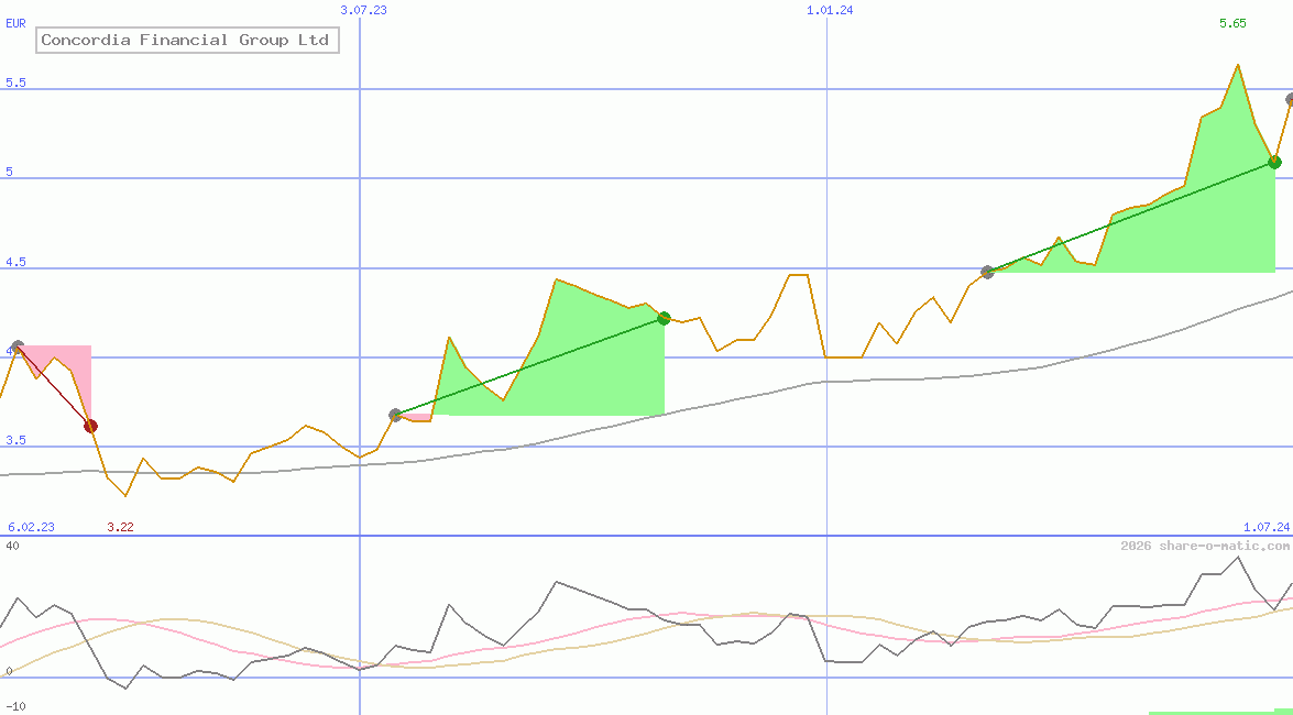 Concordia Financial Group Ltd