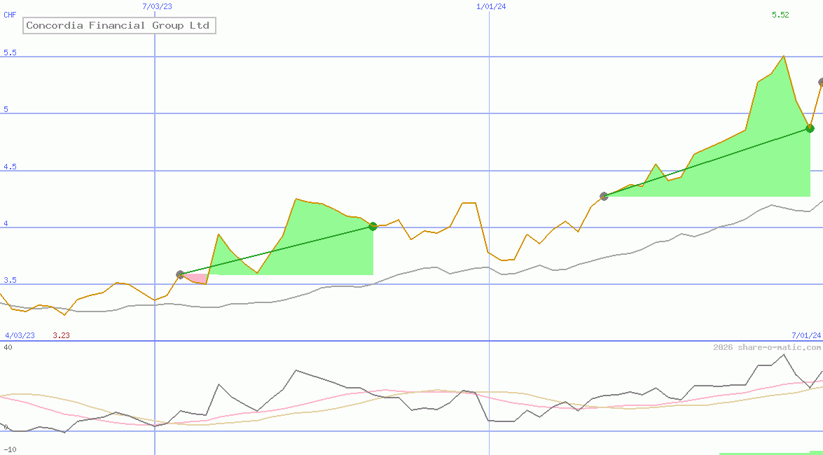 Concordia Financial Group Ltd