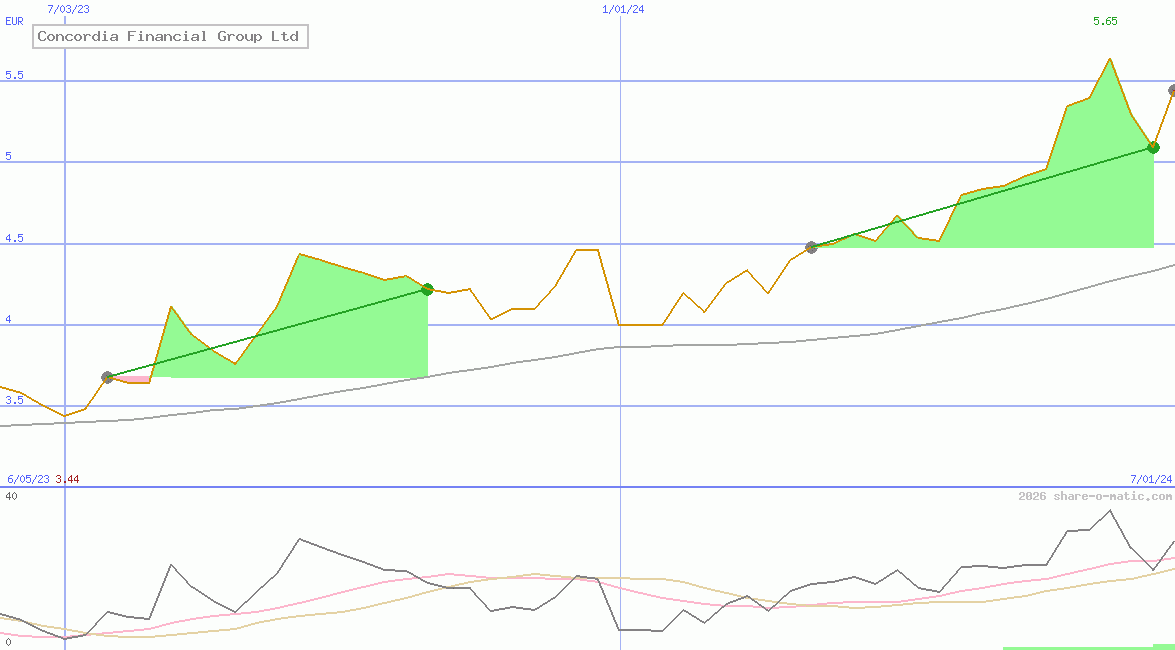 Concordia Financial Group Ltd
