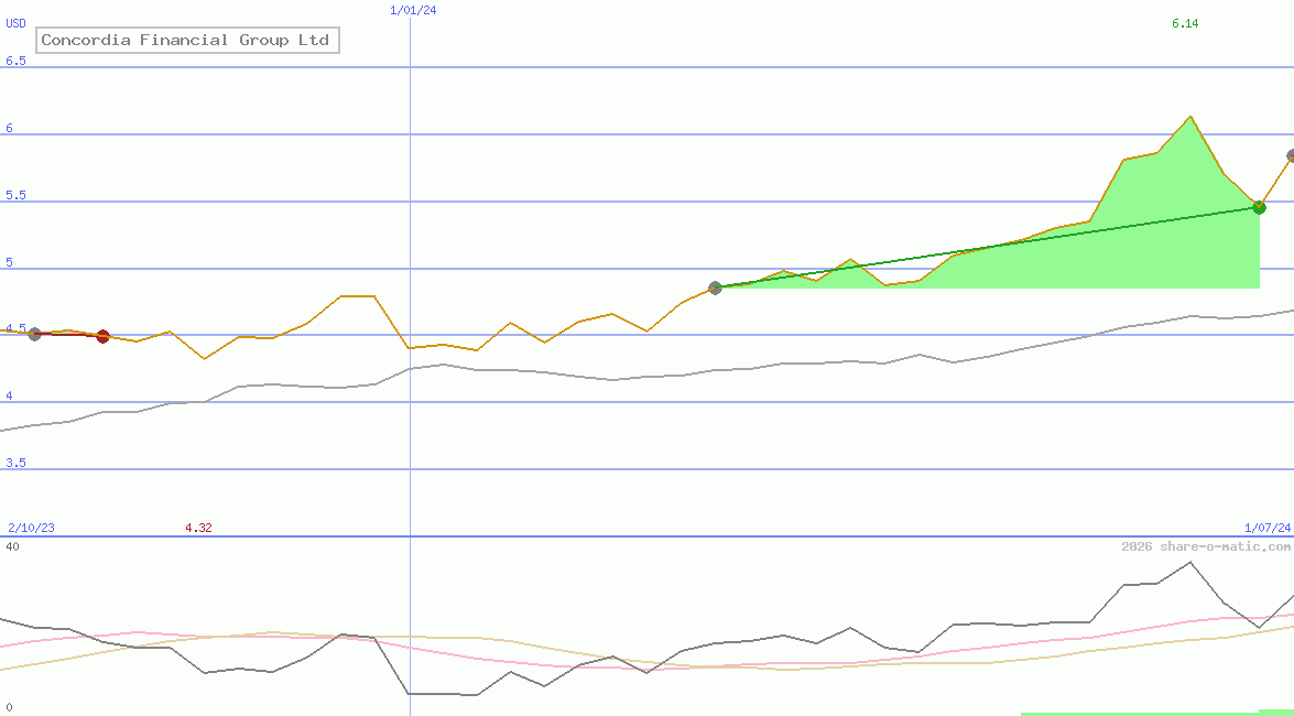 Concordia Financial Group Ltd