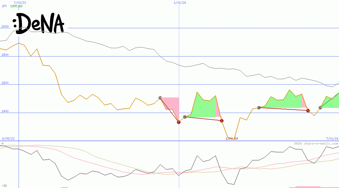 DeNA Co Ltd