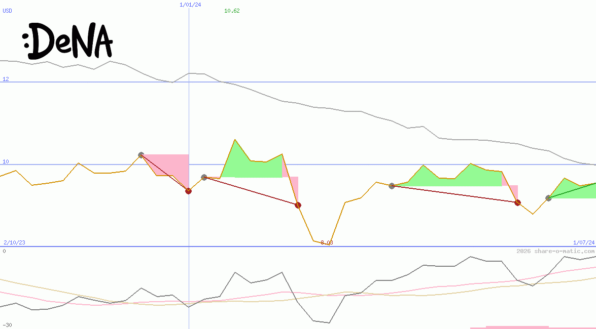 DeNA Co Ltd