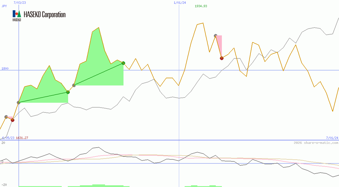 Haseko Corp