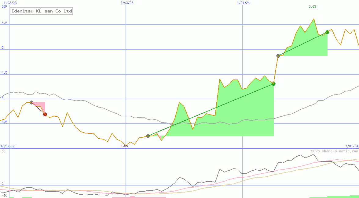 Idemitsu Kōsan Co Ltd