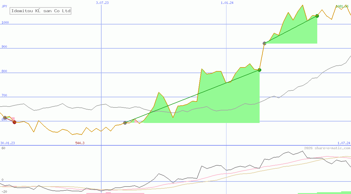 Idemitsu Kōsan Co Ltd