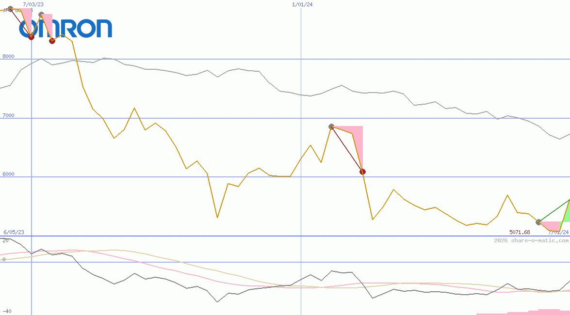 Omron Corp