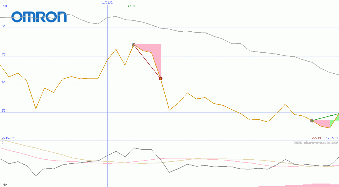 Omron Corp