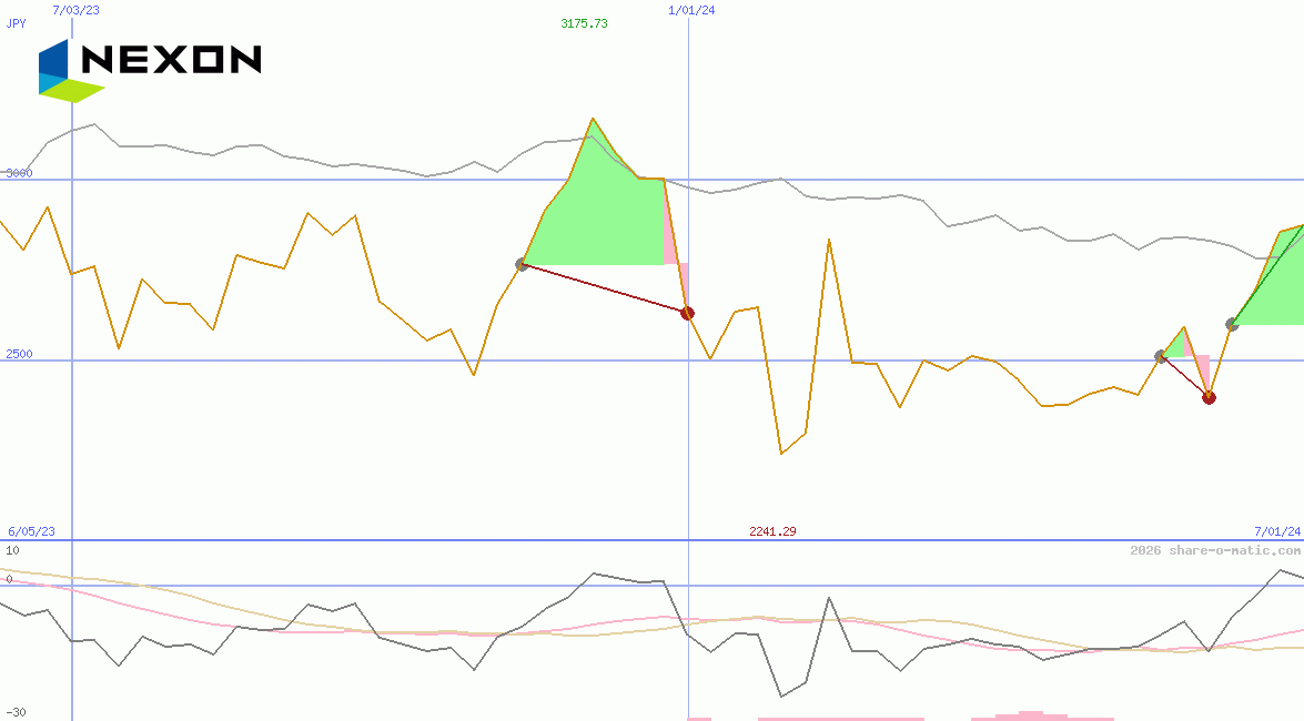 NEXON Co Ltd
