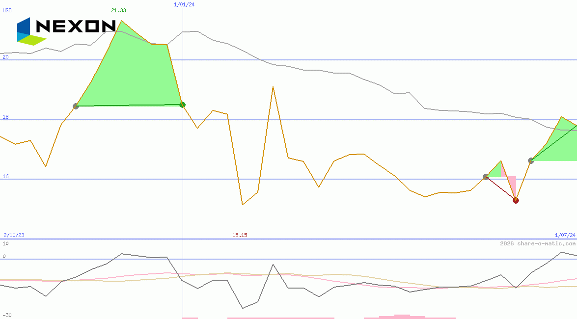 NEXON Co Ltd