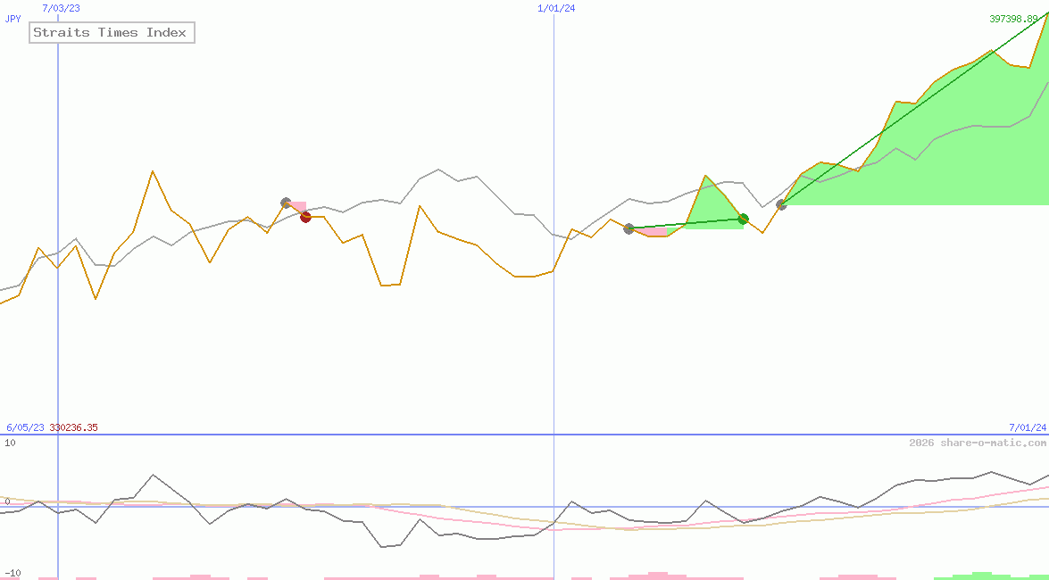 Straits Times Index
