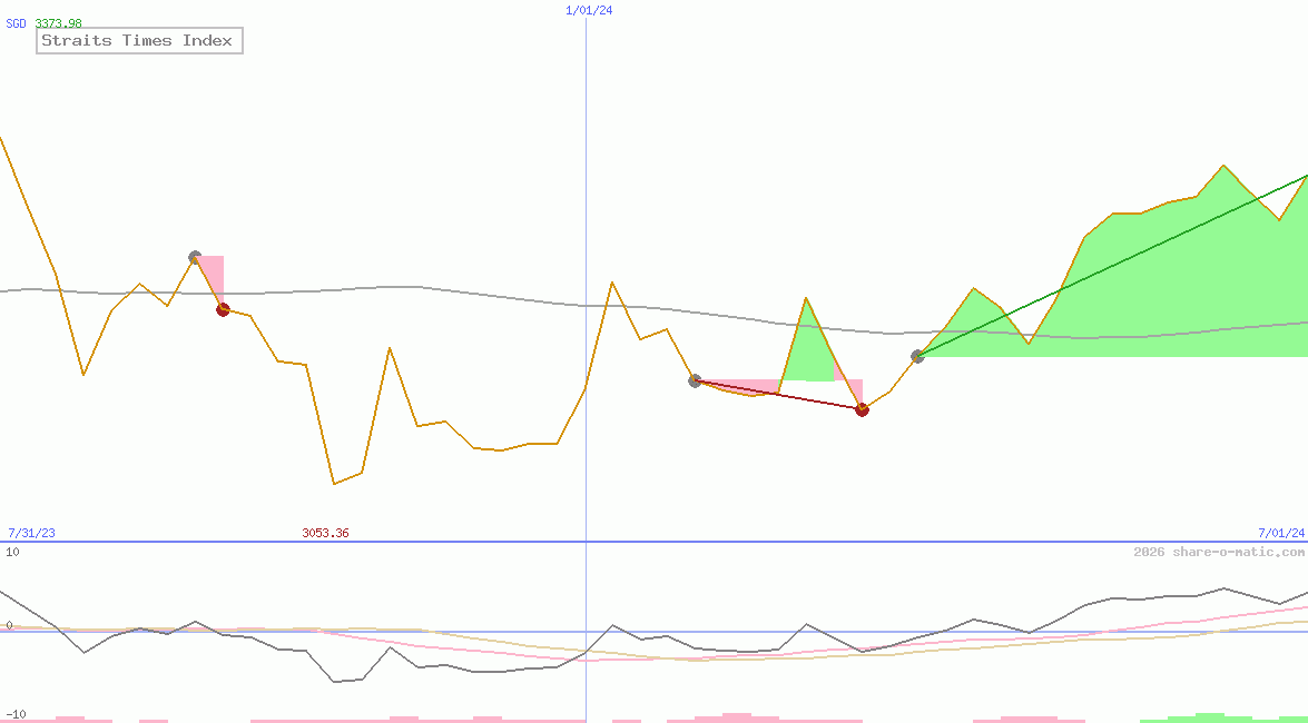 Straits Times Index