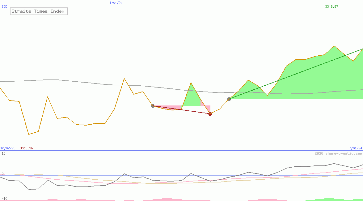 Straits Times Index