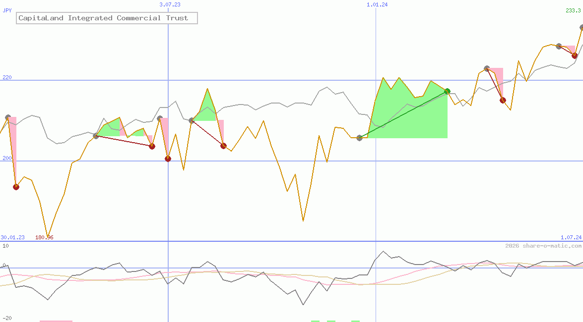 CapitaLand Integrated Commercial Trust