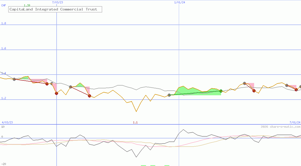 CapitaLand Integrated Commercial Trust