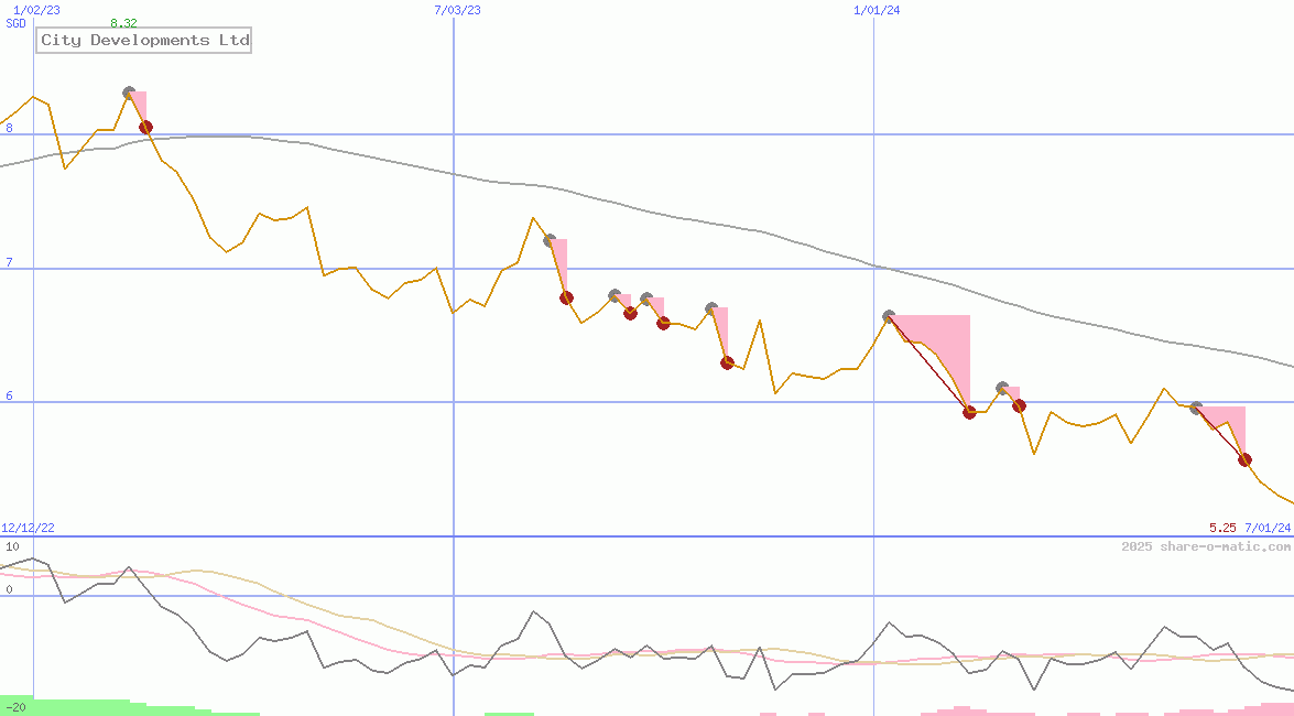 City Developments Ltd