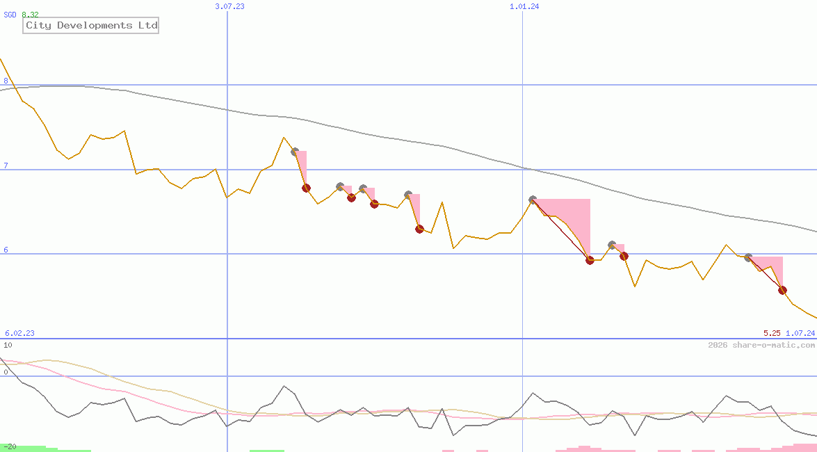 City Developments Ltd