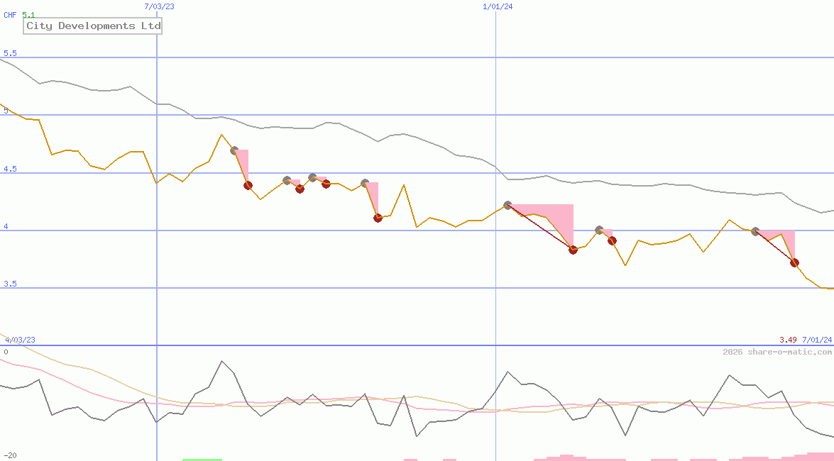 City Developments Ltd