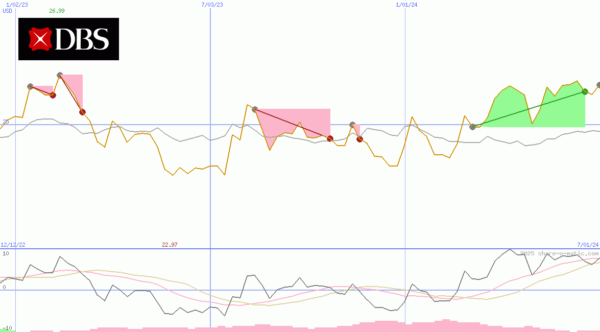 DBS Group Holdings Ltd