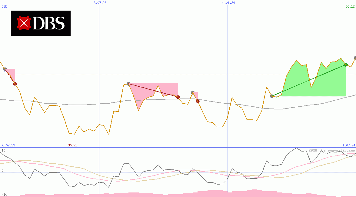 DBS Group Holdings Ltd