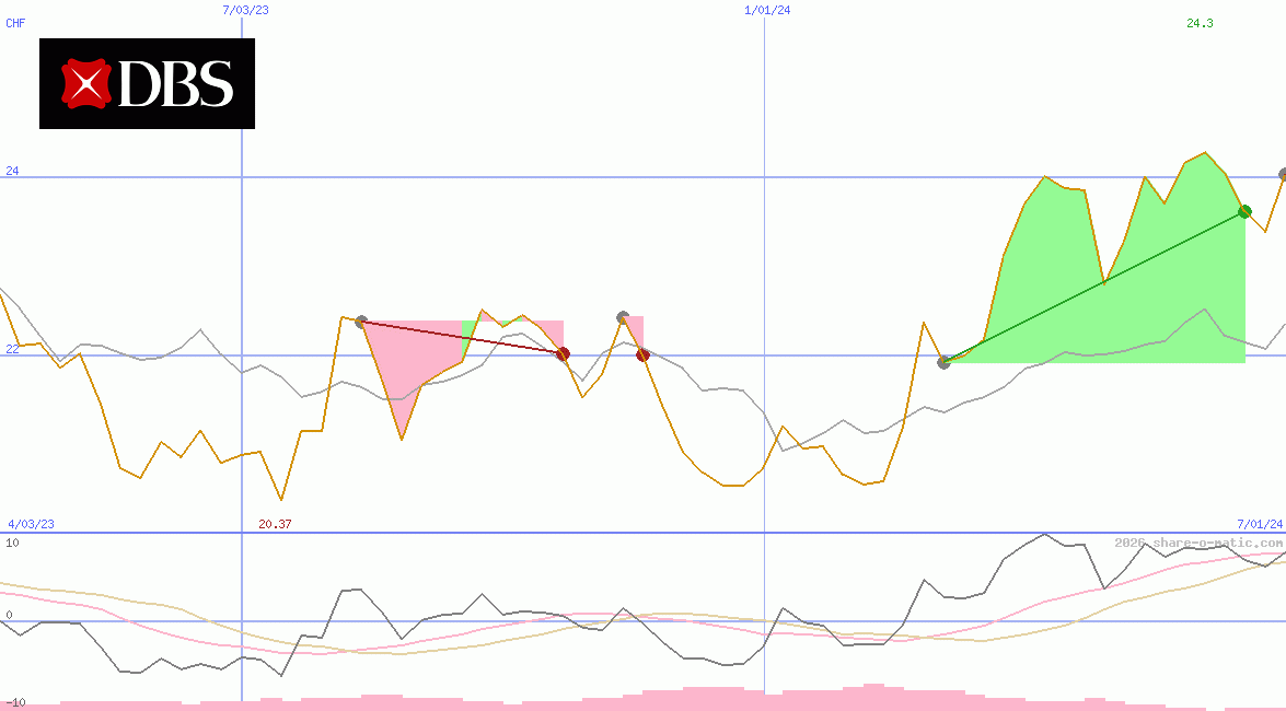DBS Group Holdings Ltd
