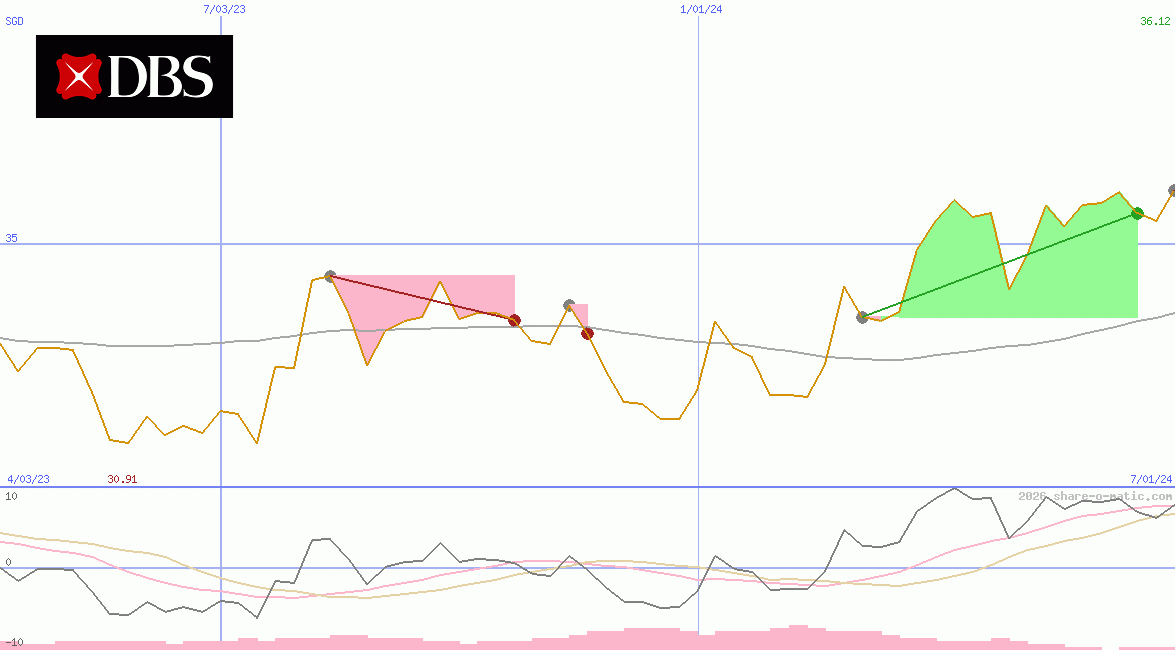DBS Group Holdings Ltd