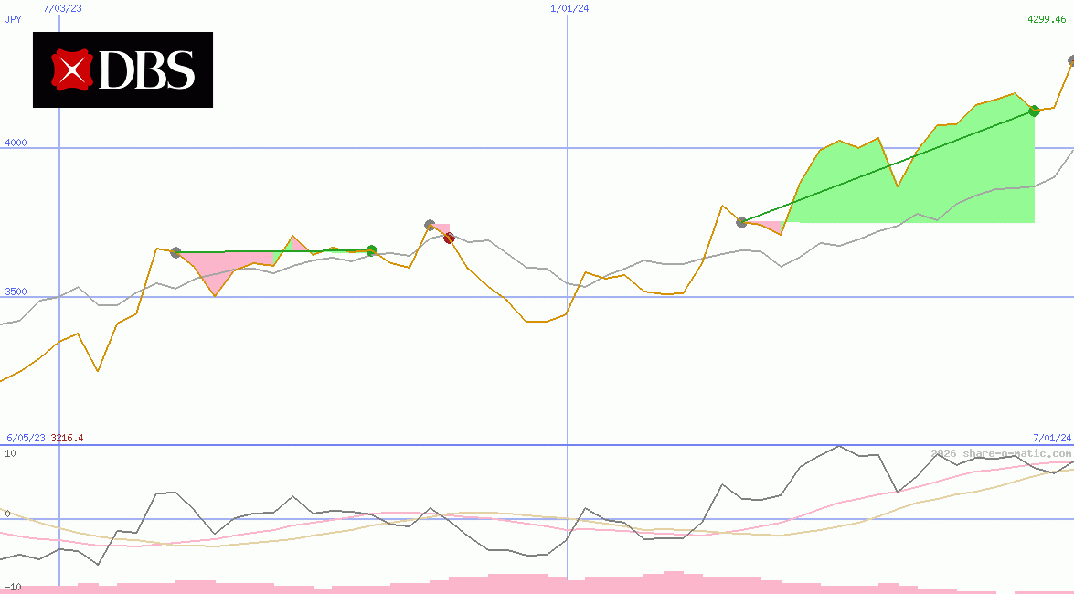 DBS Group Holdings Ltd
