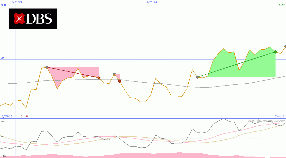 DBS Group Holdings Ltd