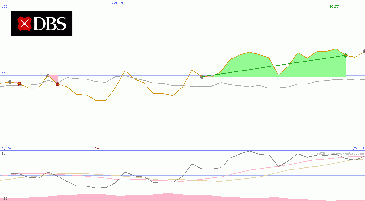 DBS Group Holdings Ltd