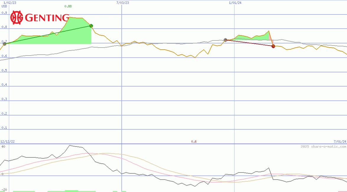 Genting Singapore Ltd