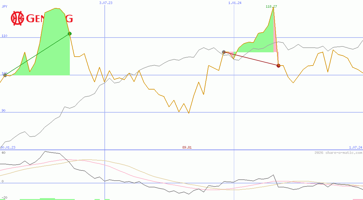 Genting Singapore Ltd