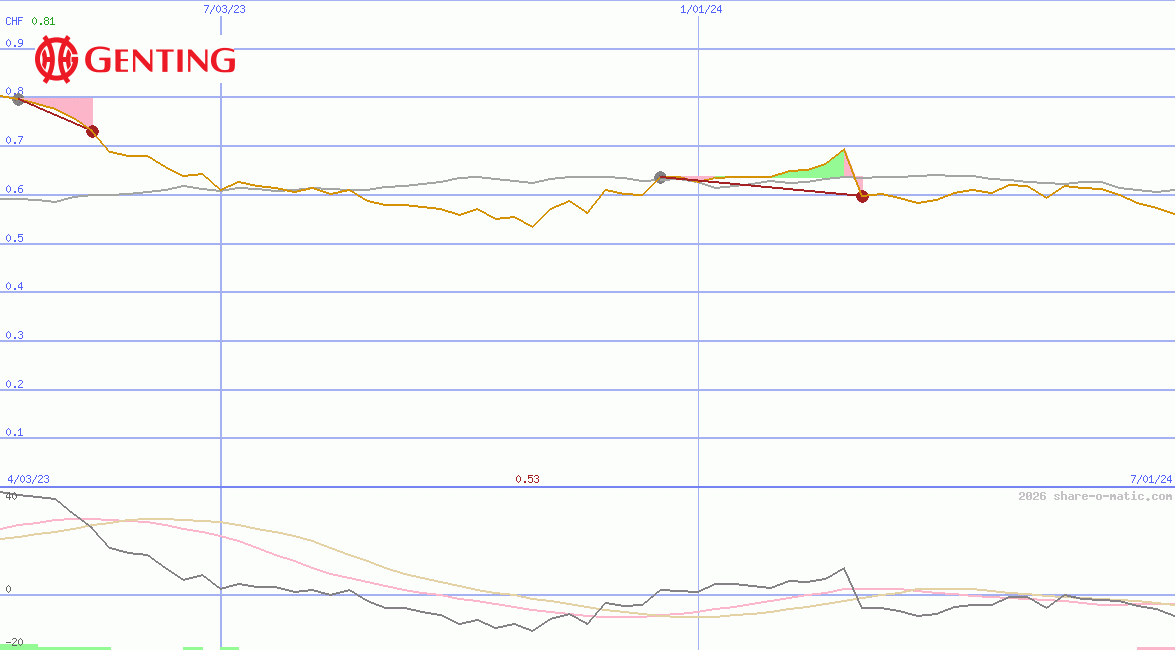 Genting Singapore Ltd
