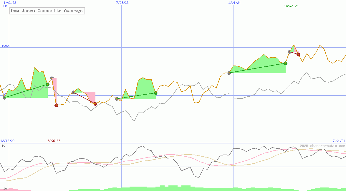 Dow Jones Composite Average