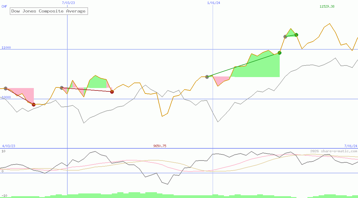 Dow Jones Composite Average