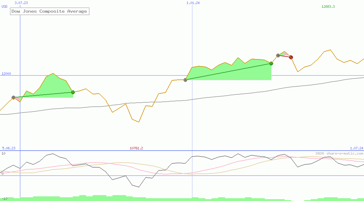 Dow Jones Composite Average