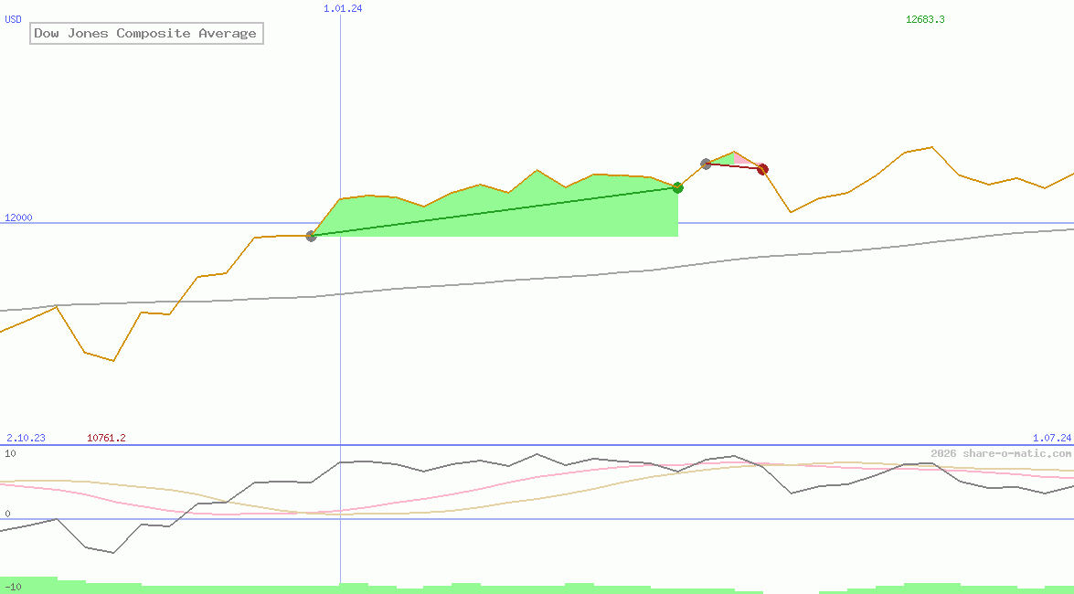 Dow Jones Composite Average
