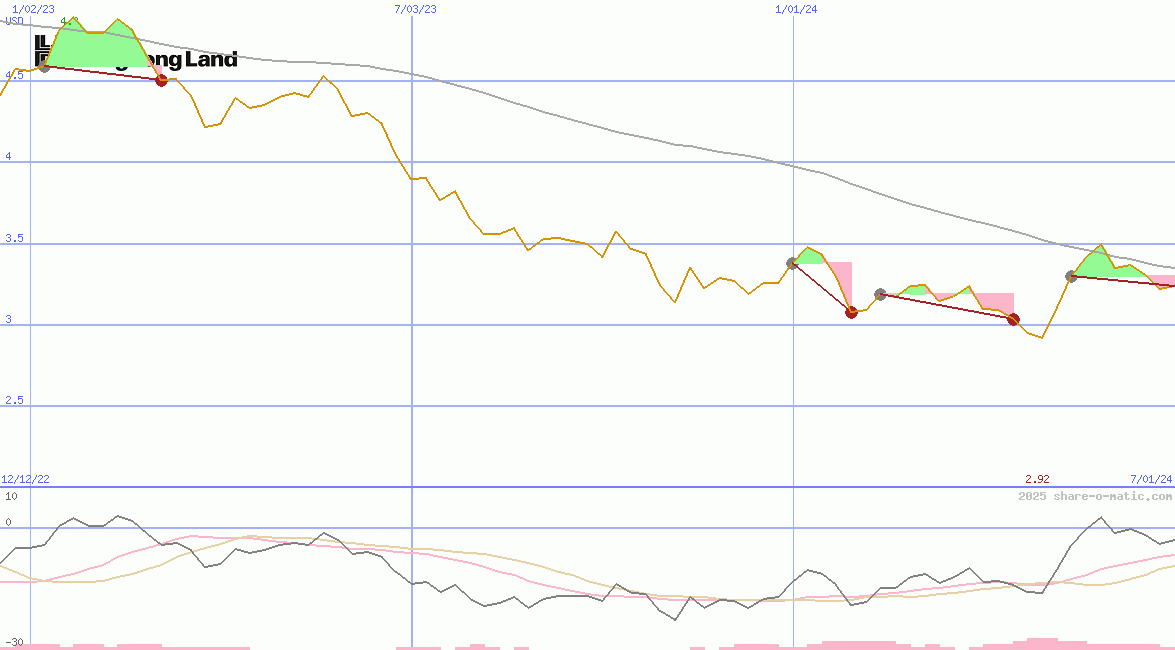 Hongkong Land Holdings Ltd