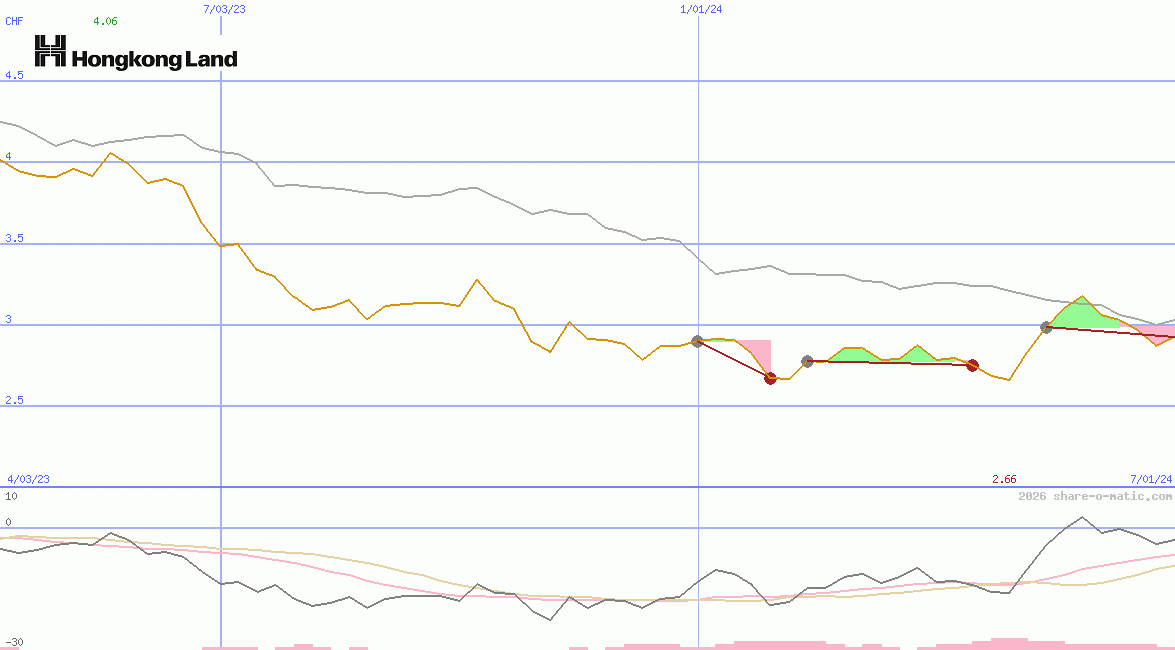 Hongkong Land Holdings Ltd