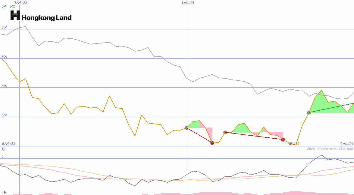 Hongkong Land Holdings Ltd