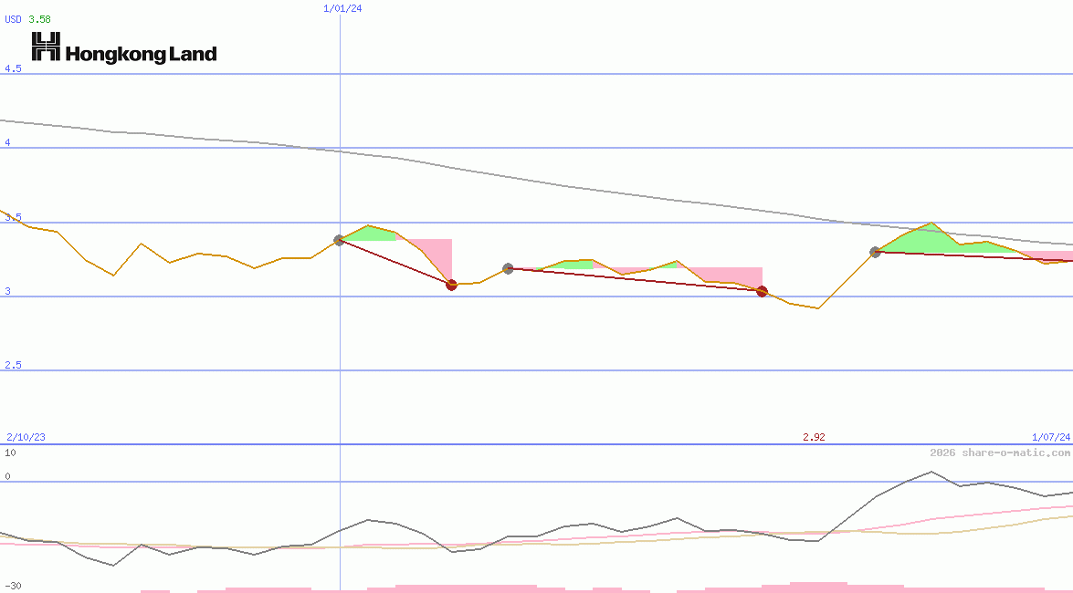 Hongkong Land Holdings Ltd