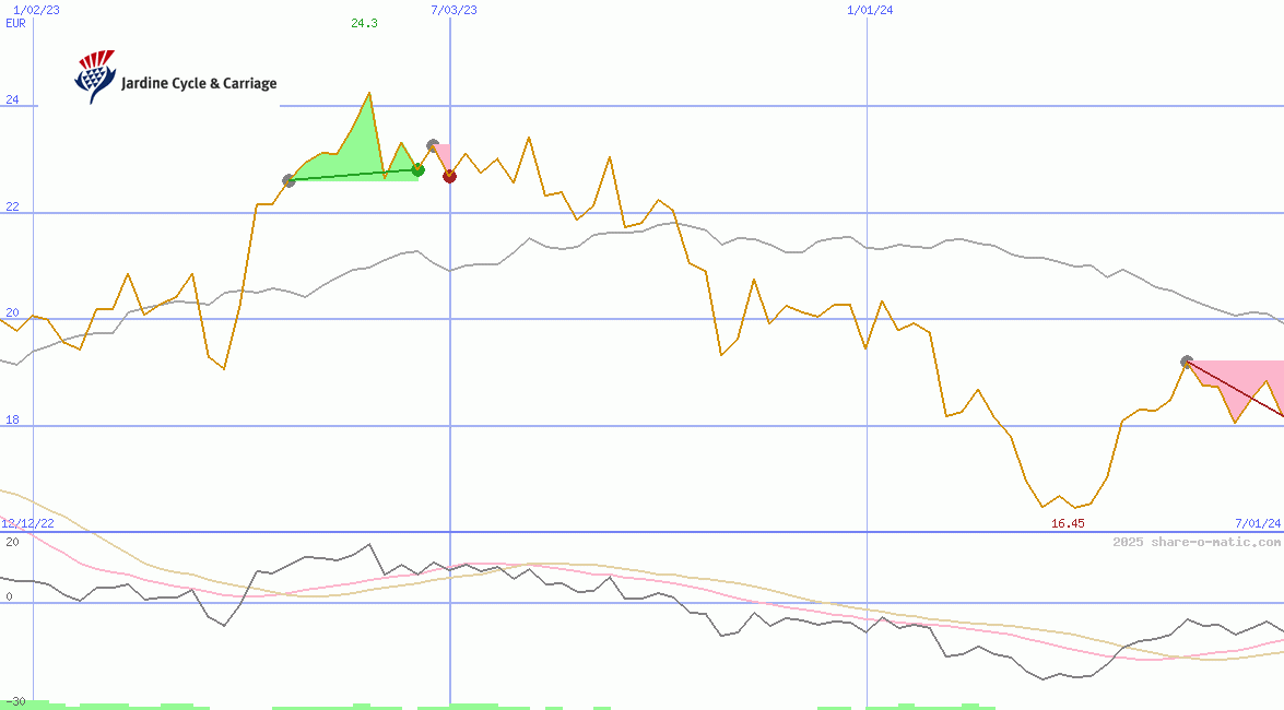 Jardine Cycle & Carriage Ltd